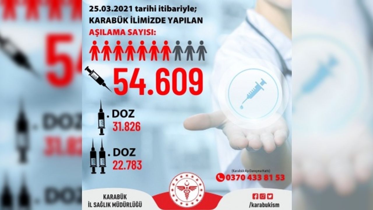 Karabük'te 54 bin 609 doz aşılama yapıldı