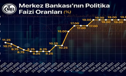 Merkez Bankası faiz kararını açıkladı