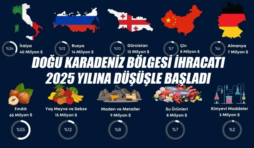 Doğu Karadeniz Bölgesi ihracatı 2025 yılına düşüşle başladı